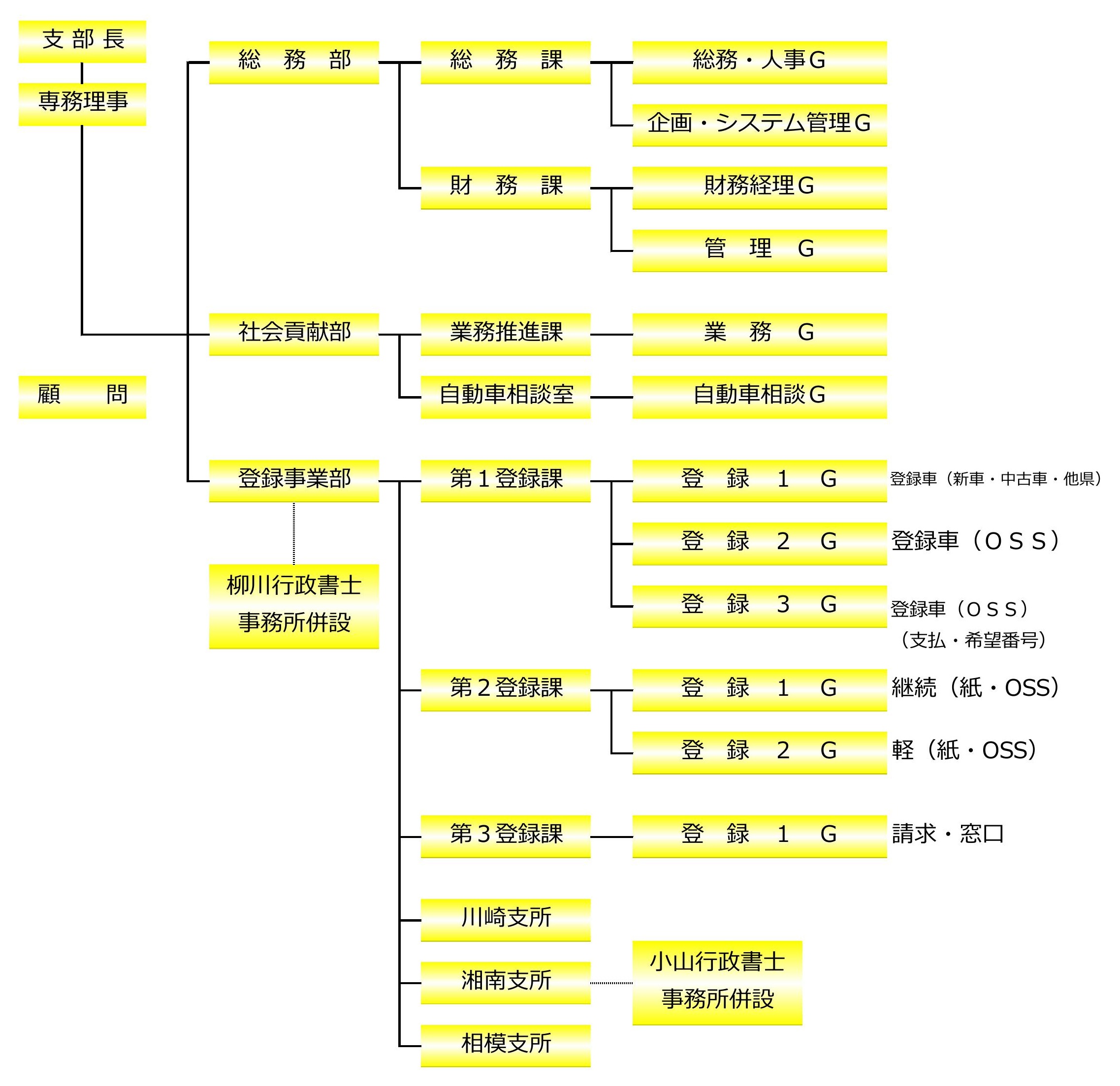 (一社)神奈川県自動車販売店協会／(一社)自販連神奈川県支部 事務局組織図　組織図